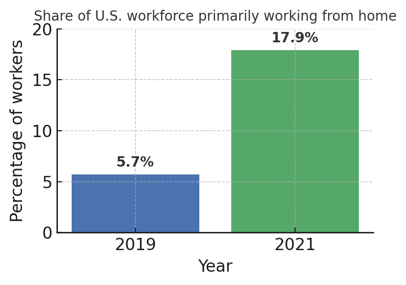 Bar chart showing the percentage of U.S. workforce primarily working from home: 5.7% in 2019 compared to 17.9% in 2021, highlighting the significant increase in remote work due to the COVID-19 pandemic.