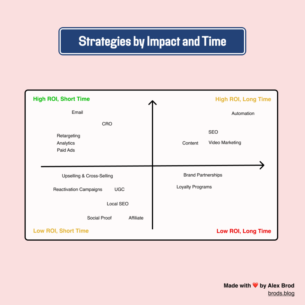 Marketing Strategies by Impact and Time